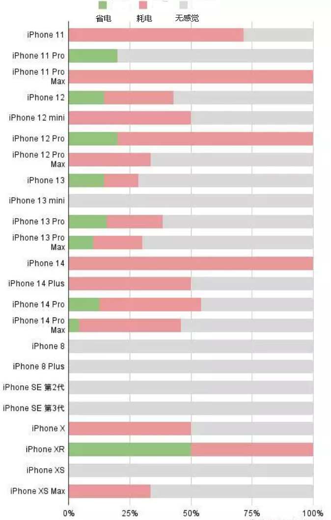 细河苹果手机维修分享iOS16.2太耗电怎么办？iOS16.2续航不好可以降级吗？ 