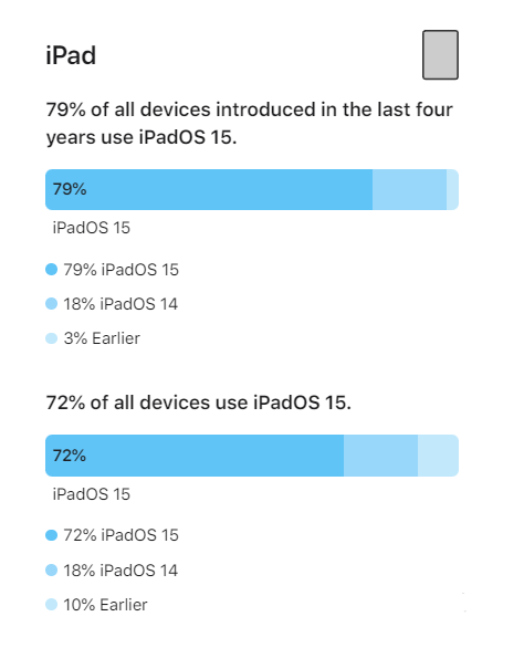 细河苹果手机维修分享iOS 16将至，iOS 15安装率怎么样 