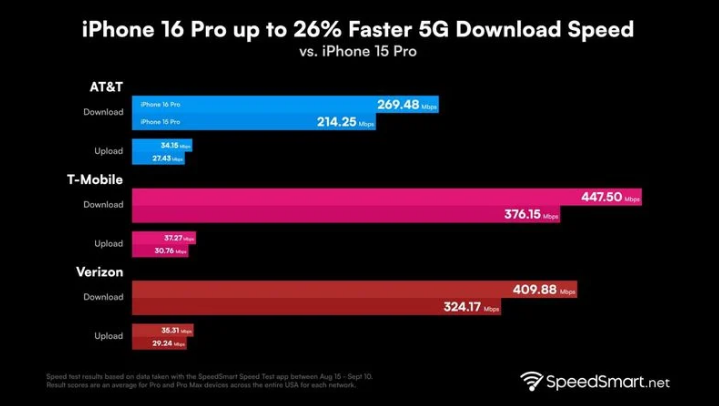 细河苹果手机维修分享iPhone 16 Pro 系列的 5G 速度 