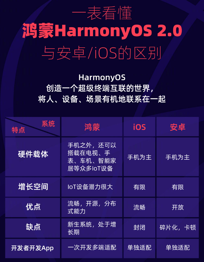细河苹果手机维修分享华为鸿蒙 OS 与安卓以及 iOS 都有什么区别 
