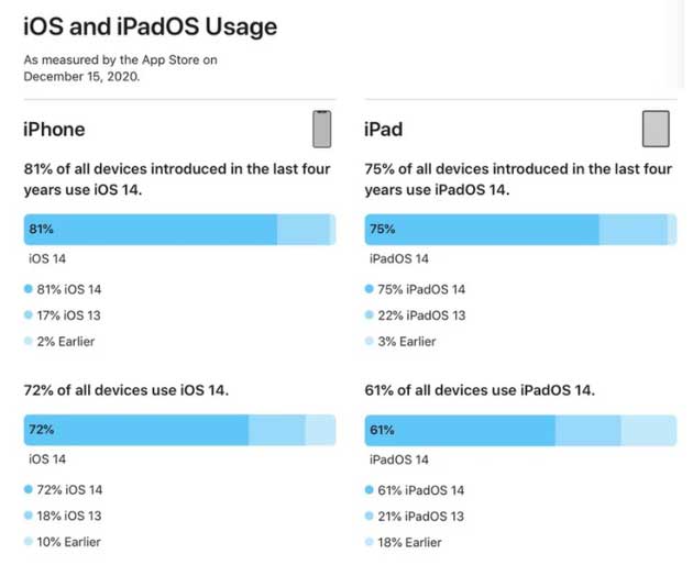 细河苹果手机维修分享有多少用户更新了 iOS 14 